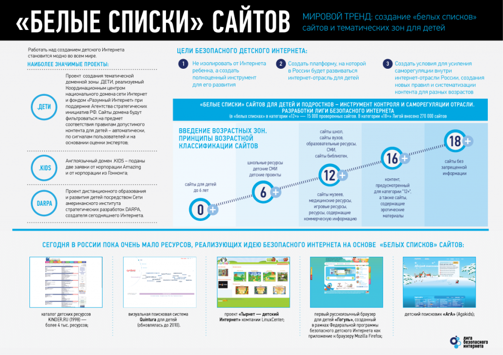 Белый перечень. Инфографика безопасный интернет. Безопасность детей в интернете инфографика. Инфографикардш безопасность в сети. Список сайтов.